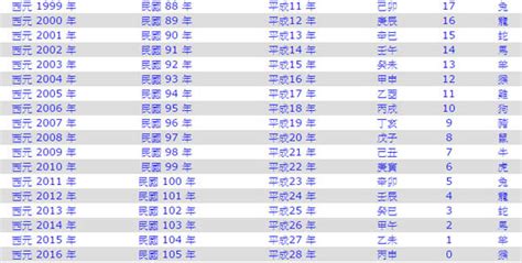 2011年是民國幾年|民國年份、西元年份、日本年號、中國年號、歲次對照。